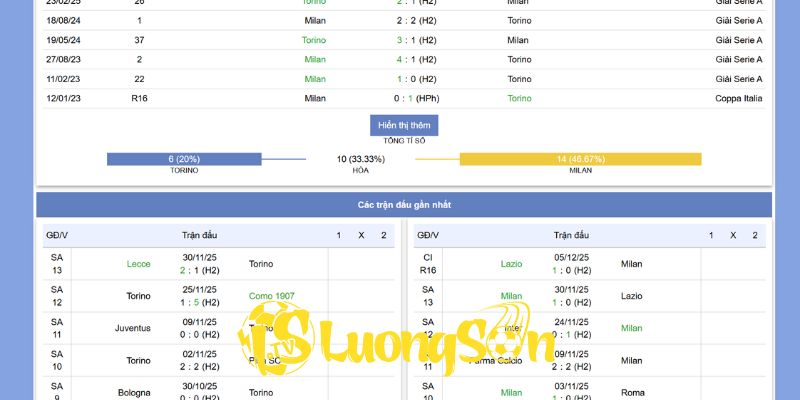 Bối cảnh, phong độ hiện tại trước trận Torino vs AC Milan